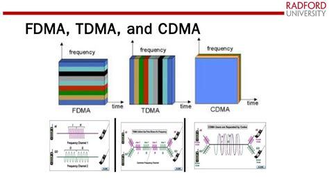 fdma vs tdma|2.4 FDMA and TDMA .